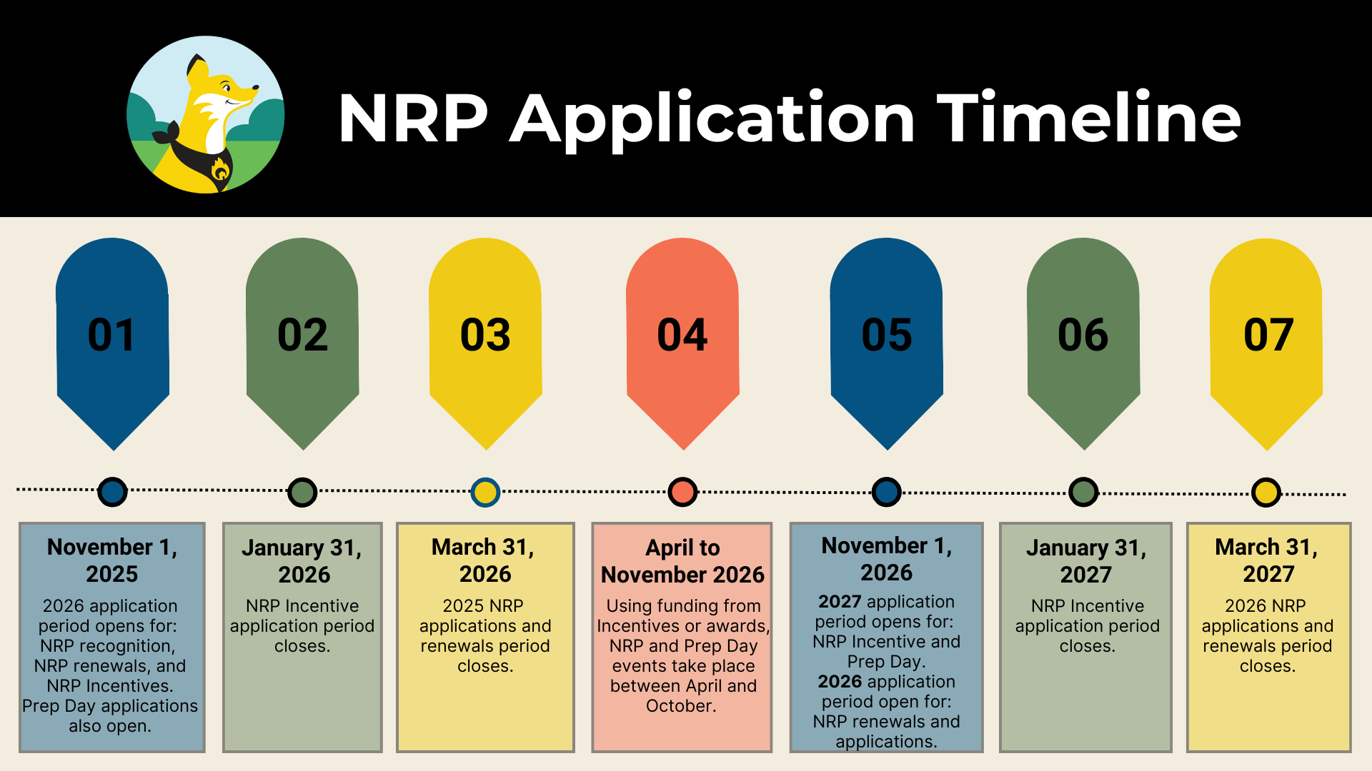 NRP application timeline